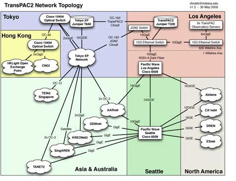 transPAC2 network topology